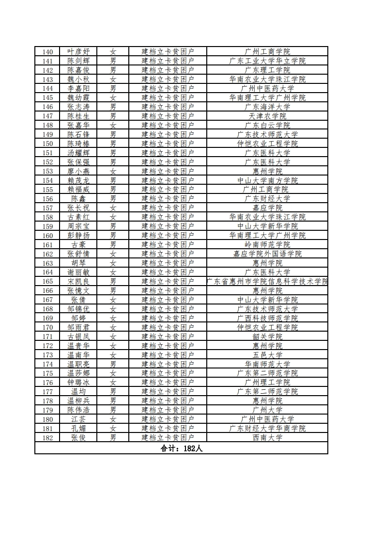 2020年梅州市“贫困家庭励志学生关爱工程”项目受助名单公示表.pdf_page_4.jpg