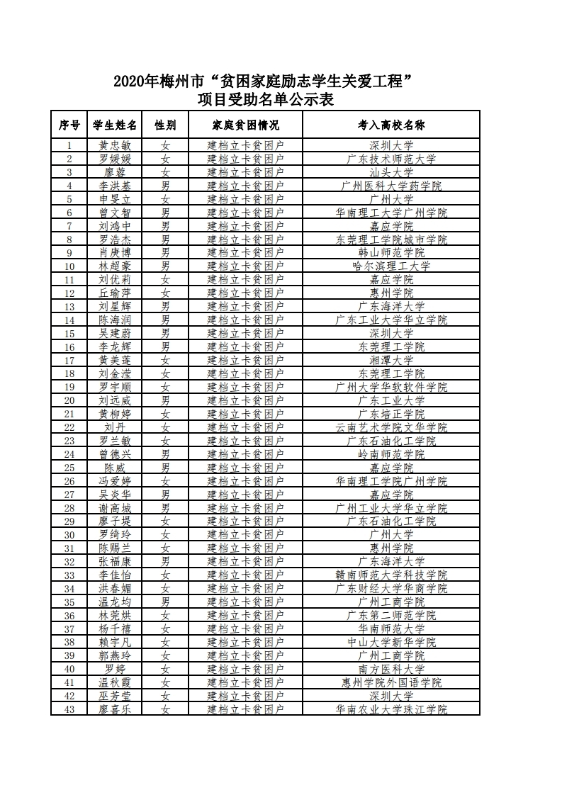 2020年梅州市“贫困家庭励志学生关爱工程”项目受助名单公示表.pdf_page_1.jpg