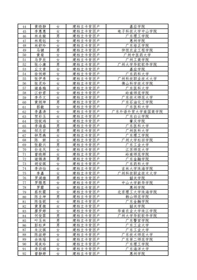 2020年梅州市“贫困家庭励志学生关爱工程”项目受助名单公示表.pdf_page_2.jpg