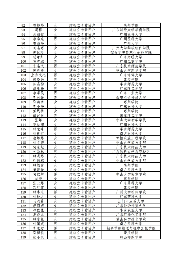 2020年梅州市“贫困家庭励志学生关爱工程”项目受助名单公示表.pdf_page_3.jpg