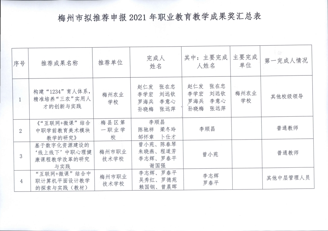 关于拟推荐申报2021年职业教育教学成果奖的公示.pdf_page_2.jpg