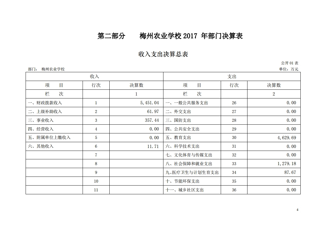 2017年梅州市农业学校部门决算公开报告.pdf_page_04.jpg