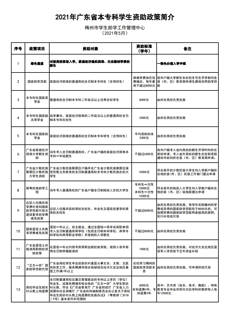 2021年广东省本专科学生资助政策简介.pdf_page_1.jpg