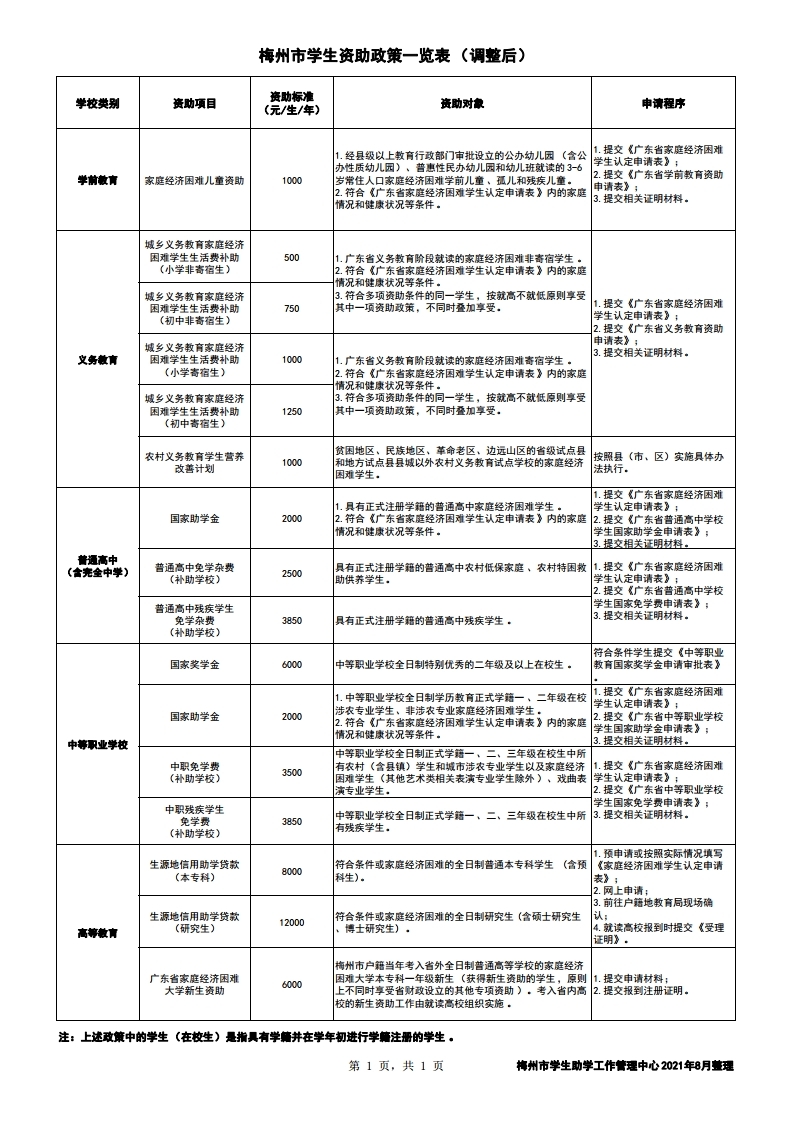 梅州市学生资助政策一览表（调整后，公开版）.pdf_page_1.jpg