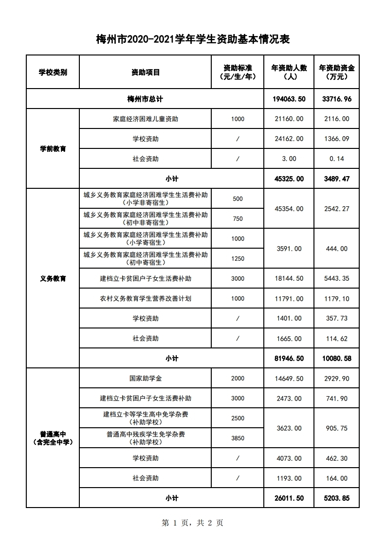 梅州市2020-2021学年学生资助基本情况表(公开）.pdf_page_1.jpg