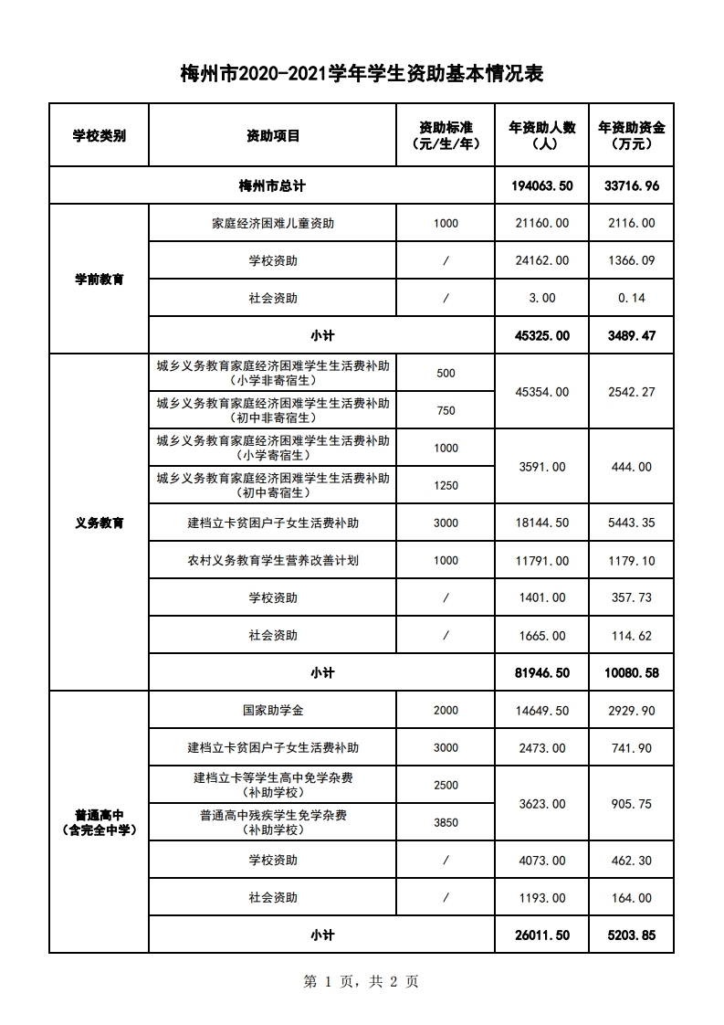 梅州市2020-2021学年学生资助基本情况表(公开).pdf_page_1.jpg