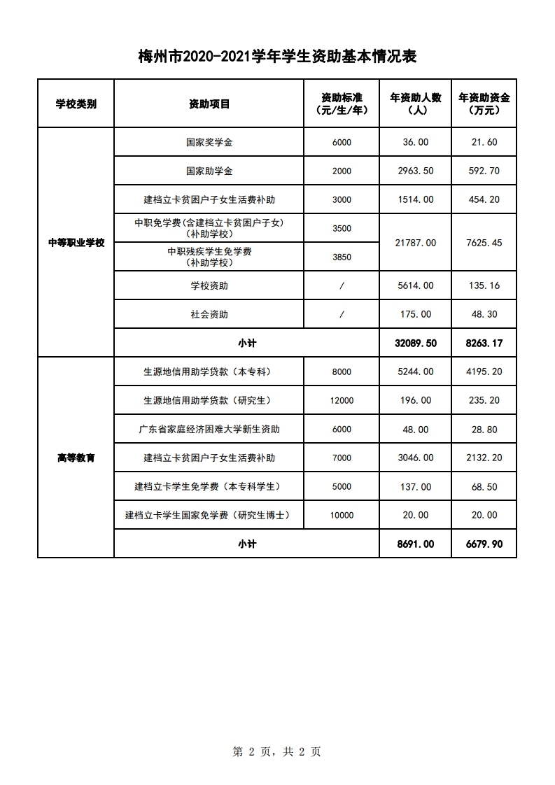 梅州市2020-2021学年学生资助基本情况表(公开）.pdf_page_2.jpg