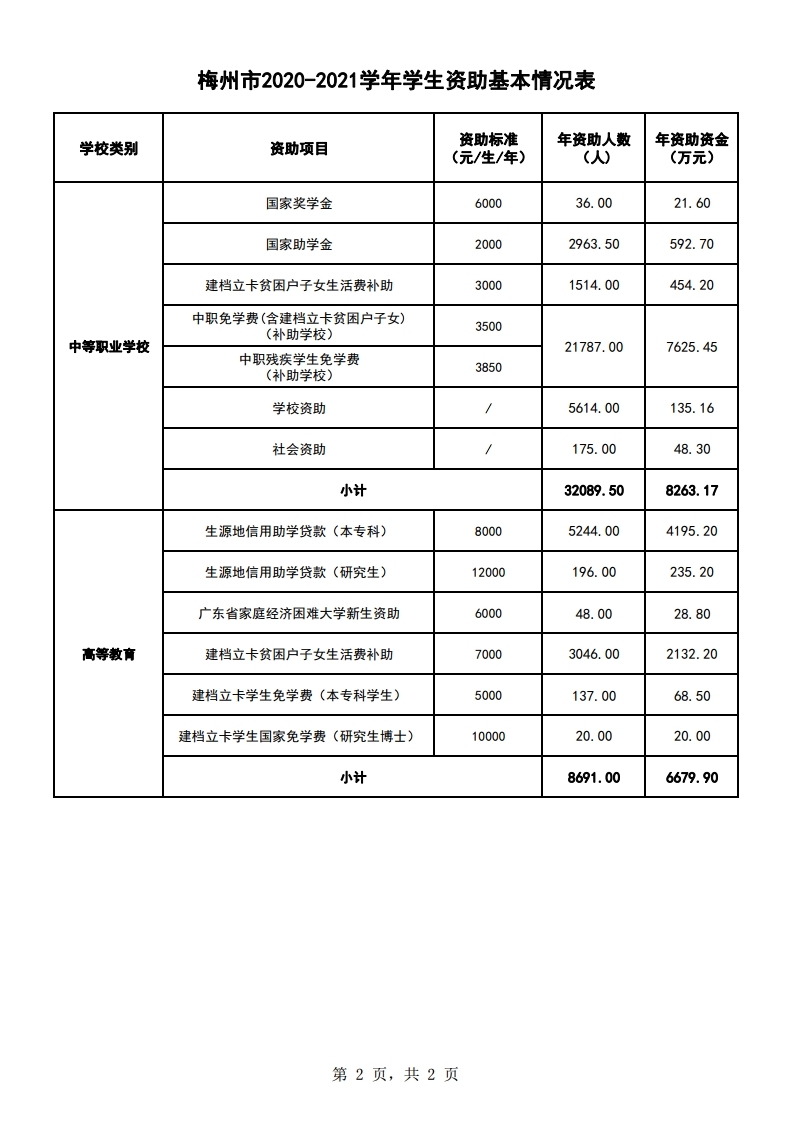梅州市2020-2021学年学生资助基本情况表(公开).pdf_page_2.jpg