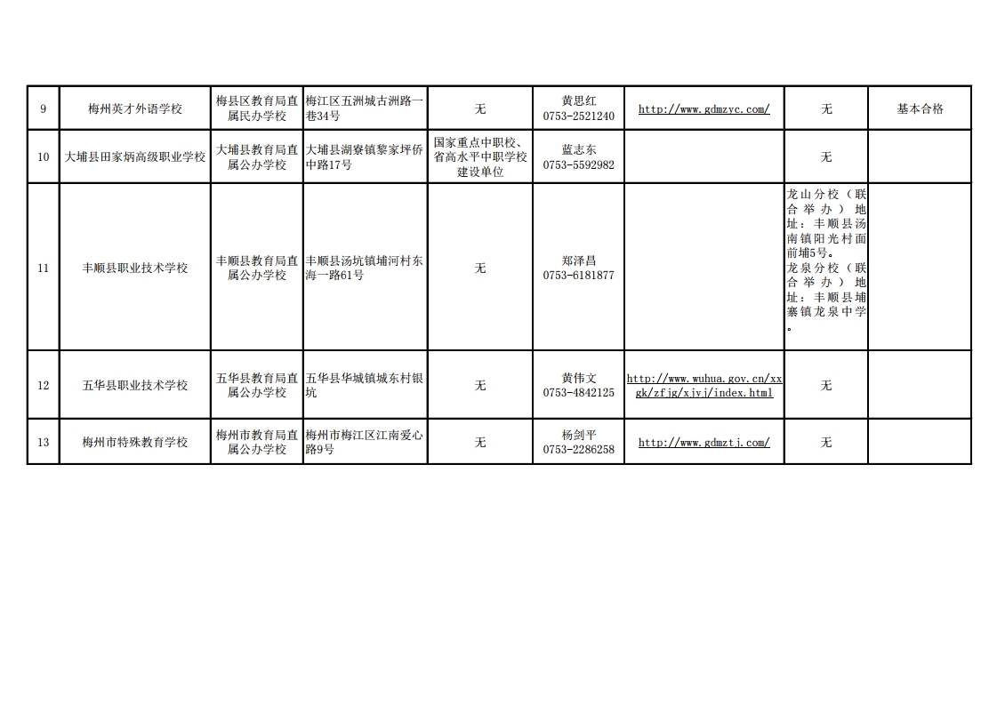 2022年广东省梅州市中等职业教育拟招生学校名单一览表.pdf_page_2.jpg
