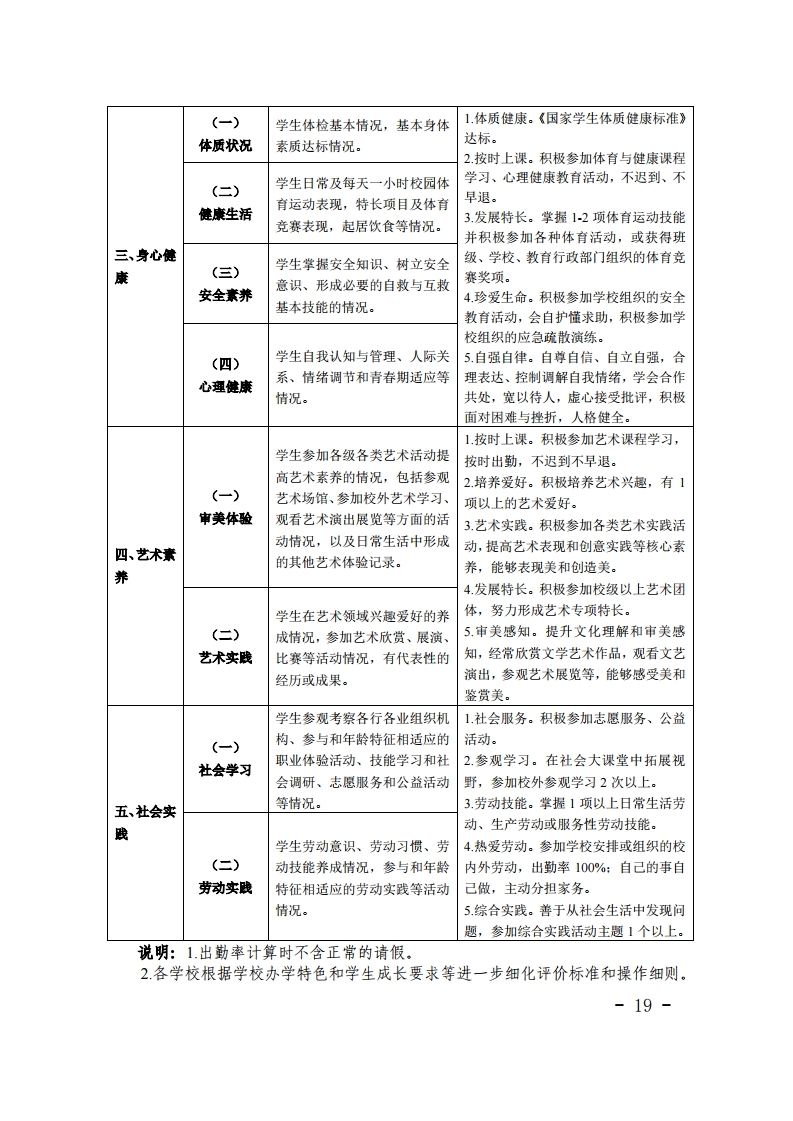 梅市教【2022】30号关于印发《梅州市初中学生综合素质评价实施方案（修订）》的通知.pdf_page_19.jpg