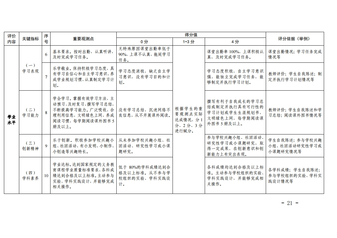 梅市教【2022】30号关于印发《梅州市初中学生综合素质评价实施方案（修订）》的通知.pdf_page_21.jpg