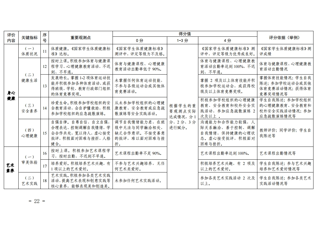 梅市教【2022】30号关于印发《梅州市初中学生综合素质评价实施方案（修订）》的通知.pdf_page_22.jpg