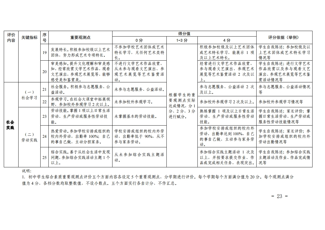 梅市教【2022】30号关于印发《梅州市初中学生综合素质评价实施方案（修订）》的通知.pdf_page_23.jpg