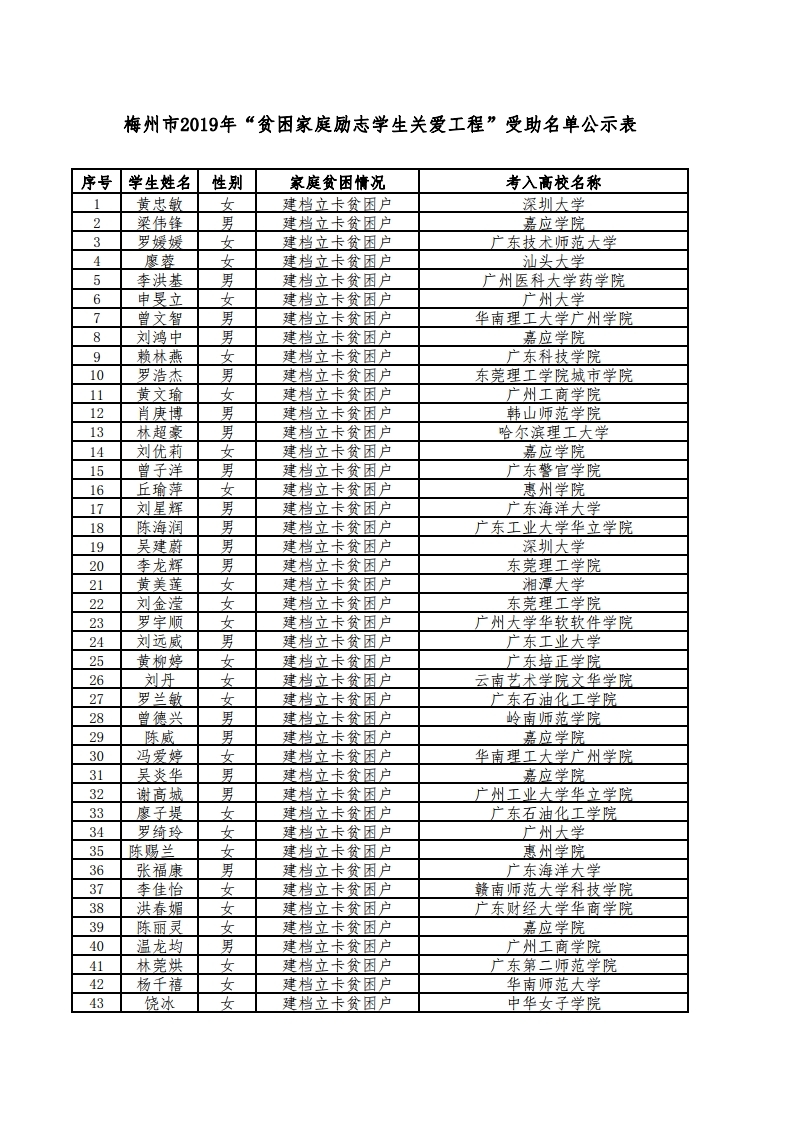 梅州市2019年“贫困家庭励志学生关爱工程”拟资助名单公示.pdf_page_2.jpg