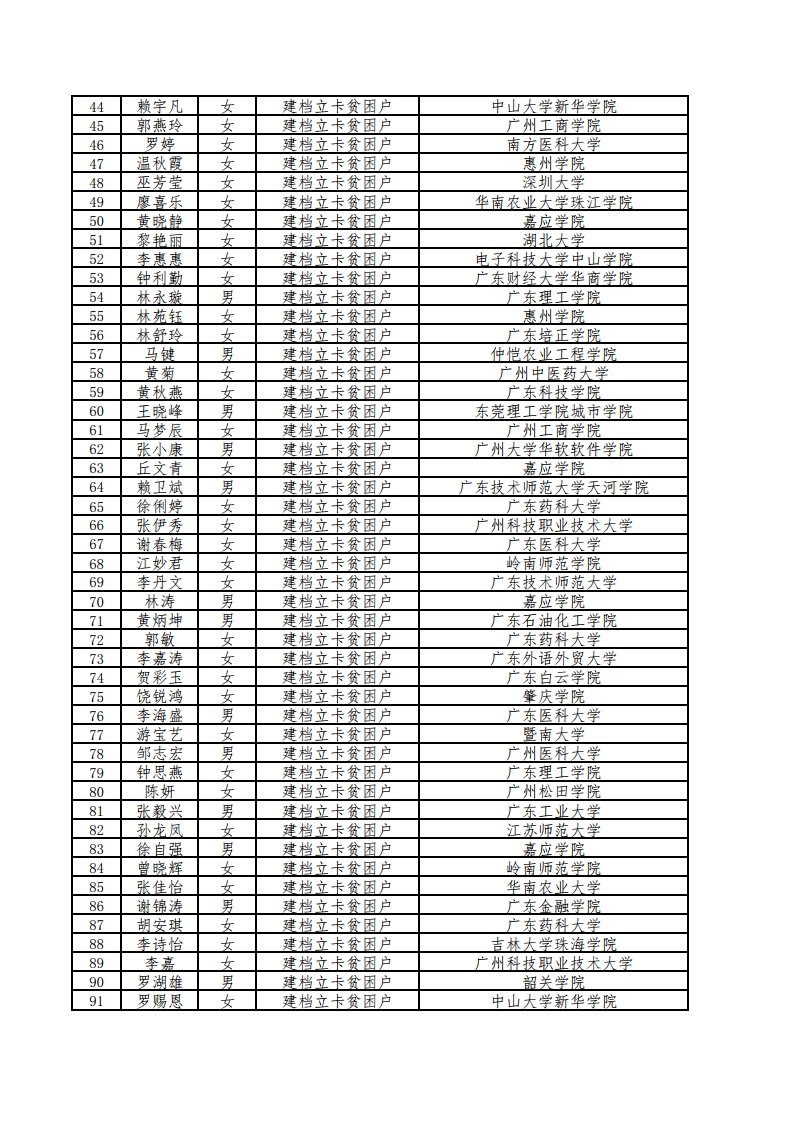 梅州市2019年“贫困家庭励志学生关爱工程”拟资助名单公示.pdf_page_3.jpg