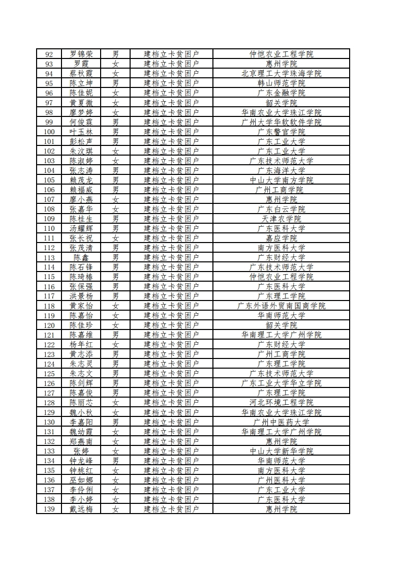 梅州市2019年“贫困家庭励志学生关爱工程”拟资助名单公示.pdf_page_4.jpg