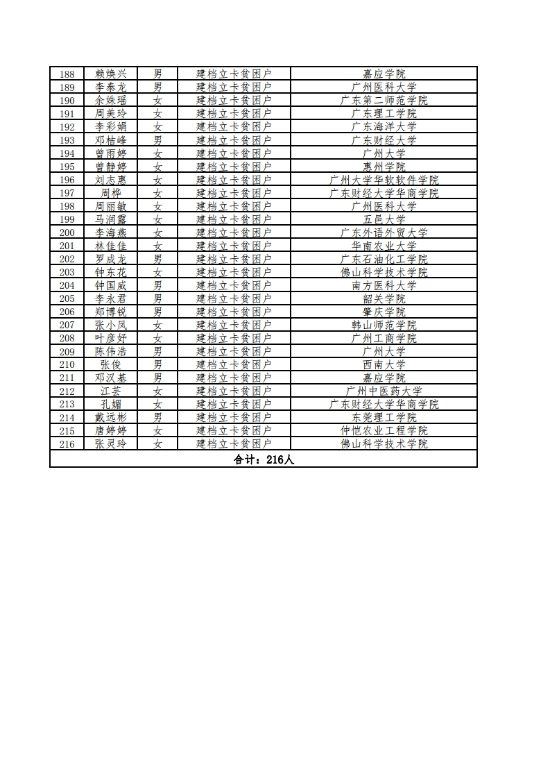 梅州市2019年“贫困家庭励志学生关爱工程”拟资助名单公示.pdf_page_6.jpg