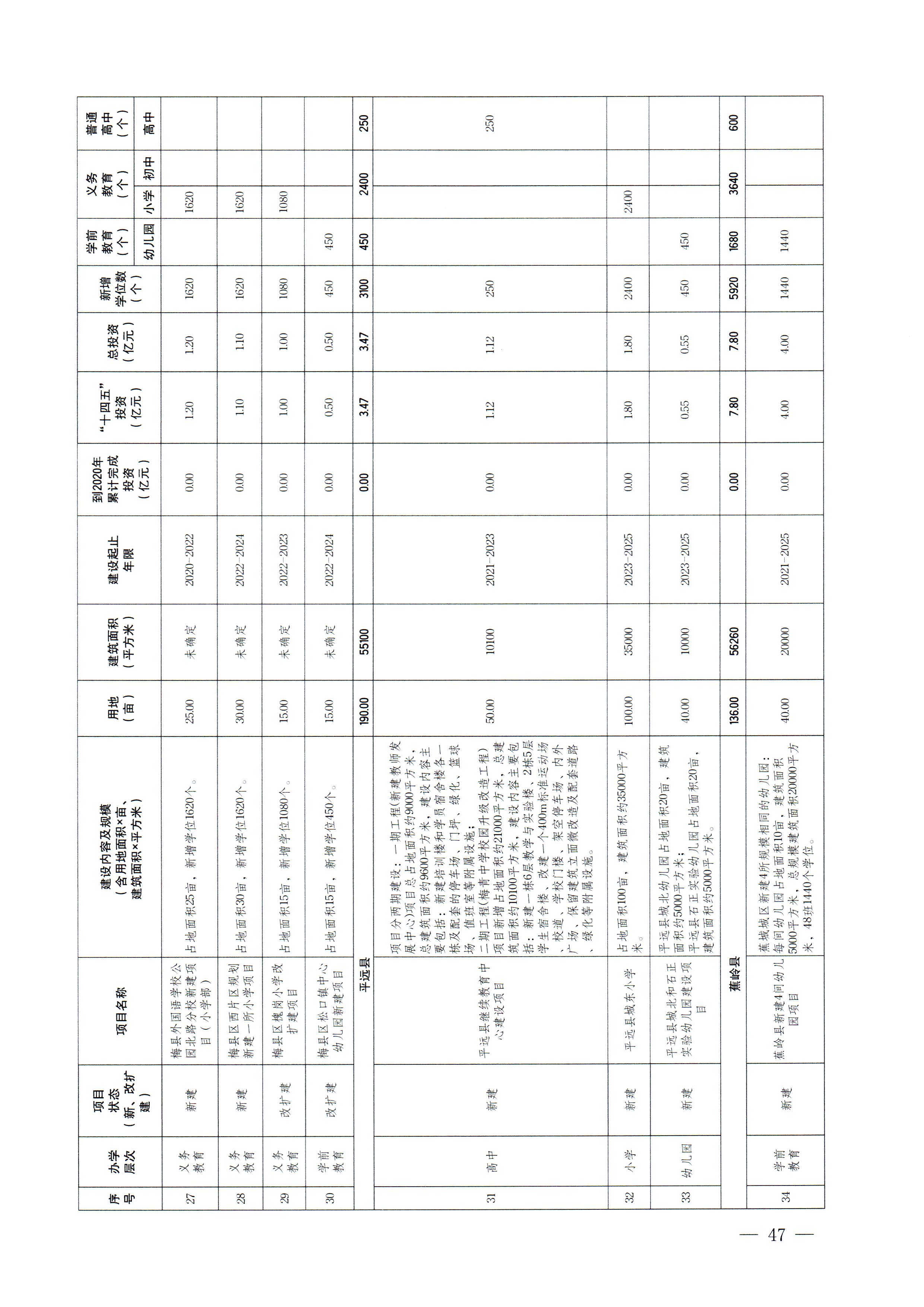 梅市府〔2022〕3号？梅州市人民政府关于印发梅州市教育发展“十四五”规划的通知_页面_50.jpg