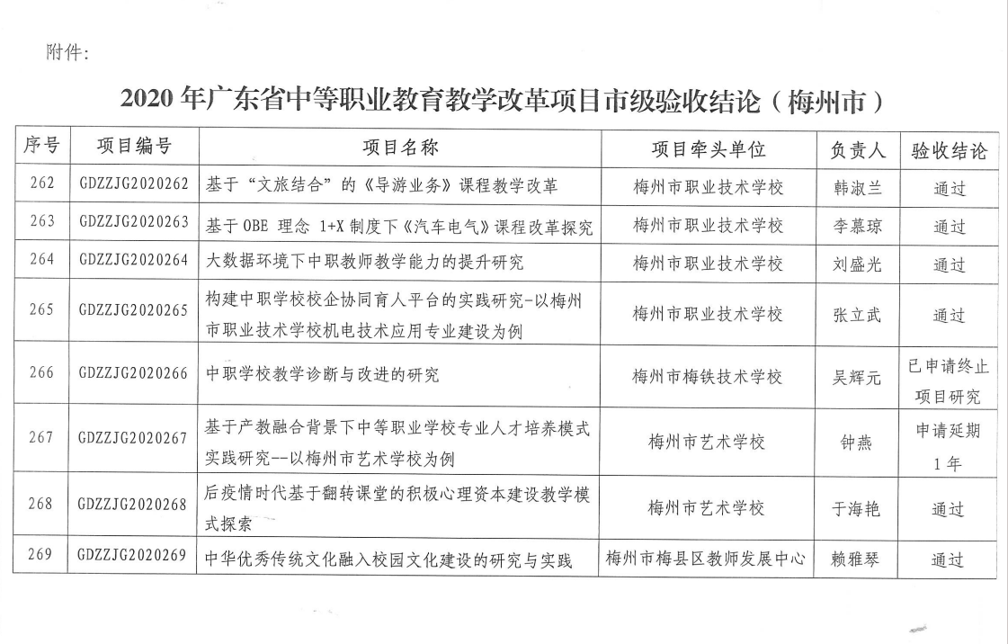 附件：2020年广东省中等职业教育教学改革项目市级验收结论（梅州市）.png