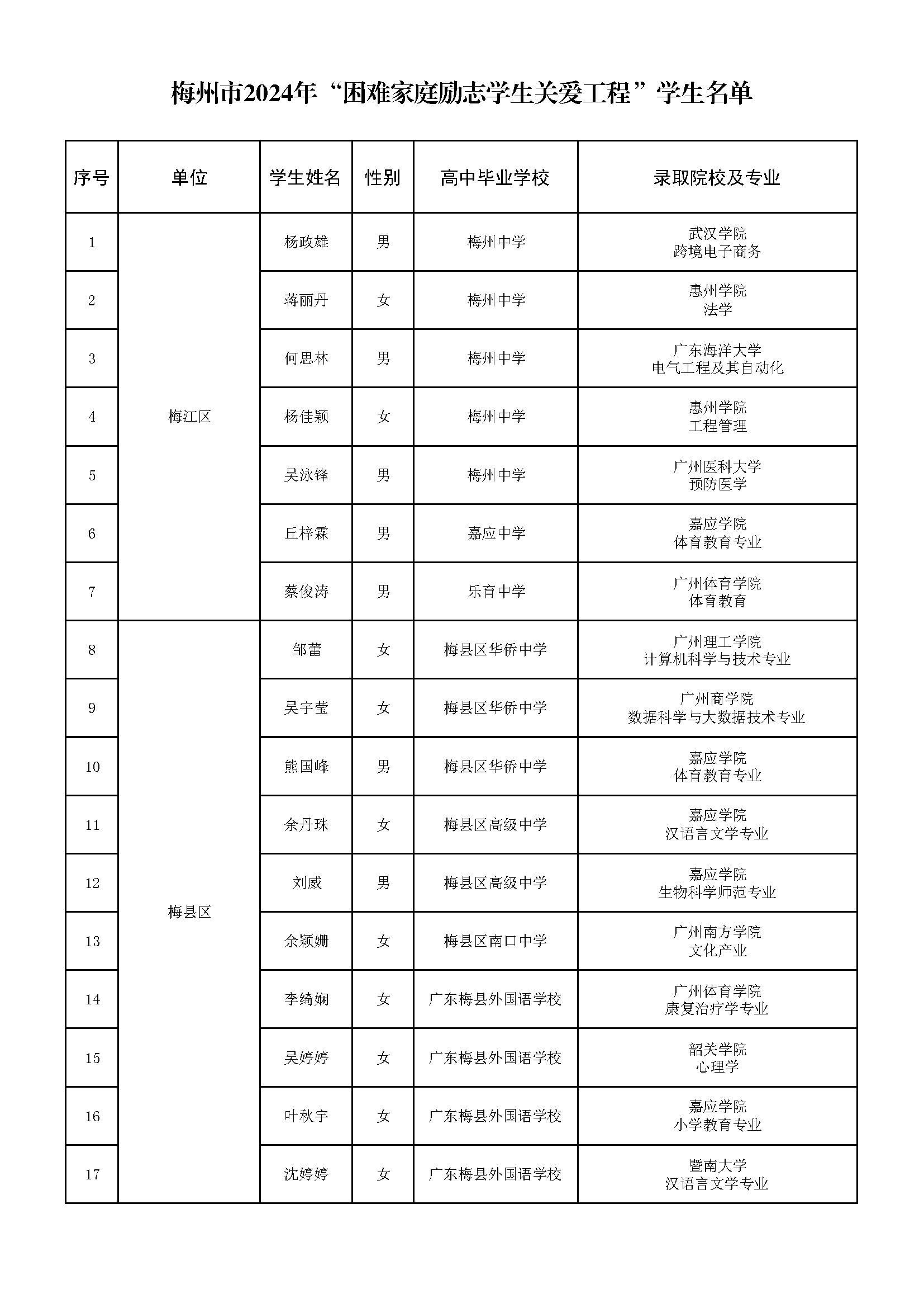 梅州市2024年“困难家庭励志学生关爱工程”学生名单汇总表_页面_1.png