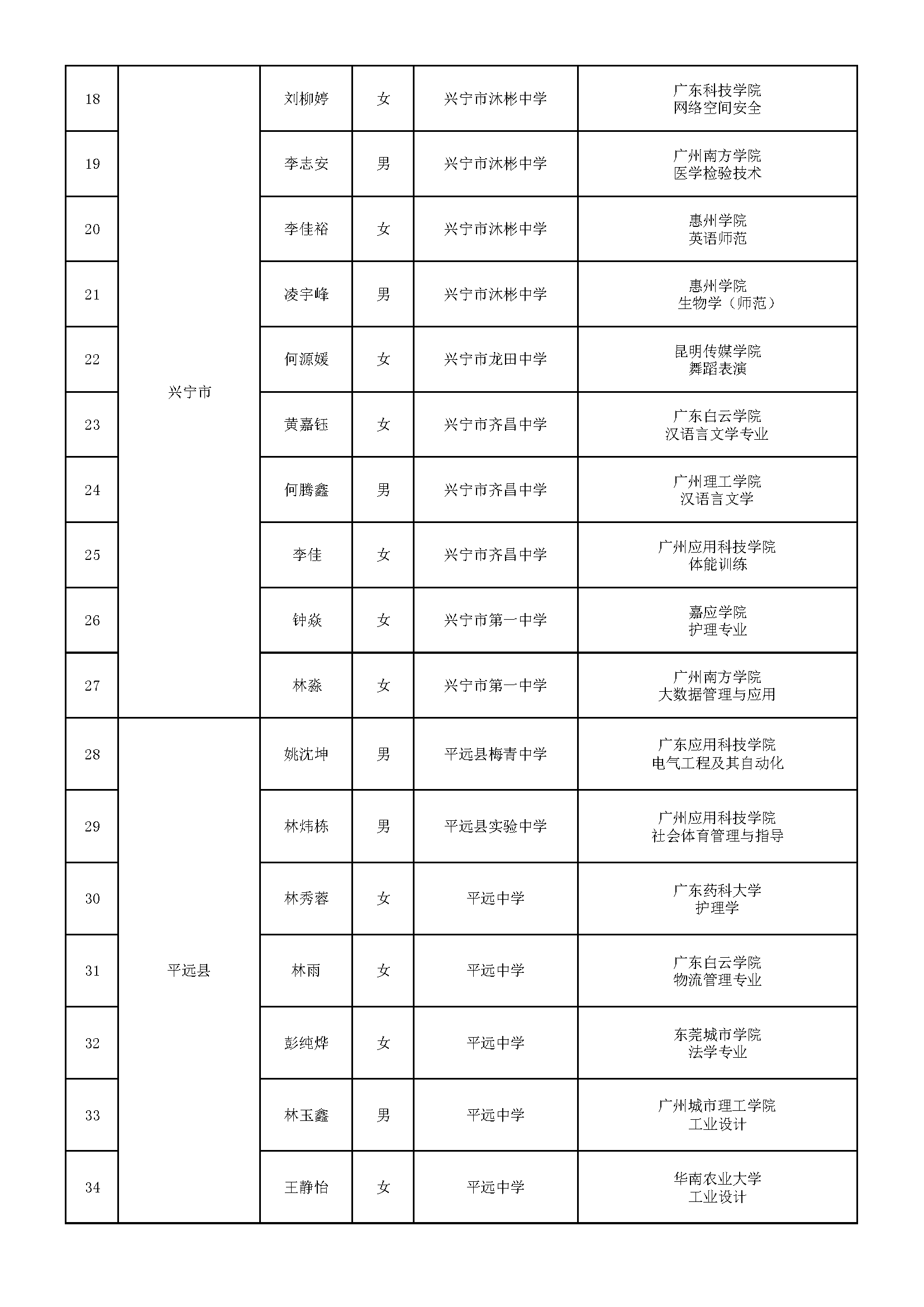 梅州市2024年“困难家庭励志学生关爱工程”学生名单汇总表_页面_2.png