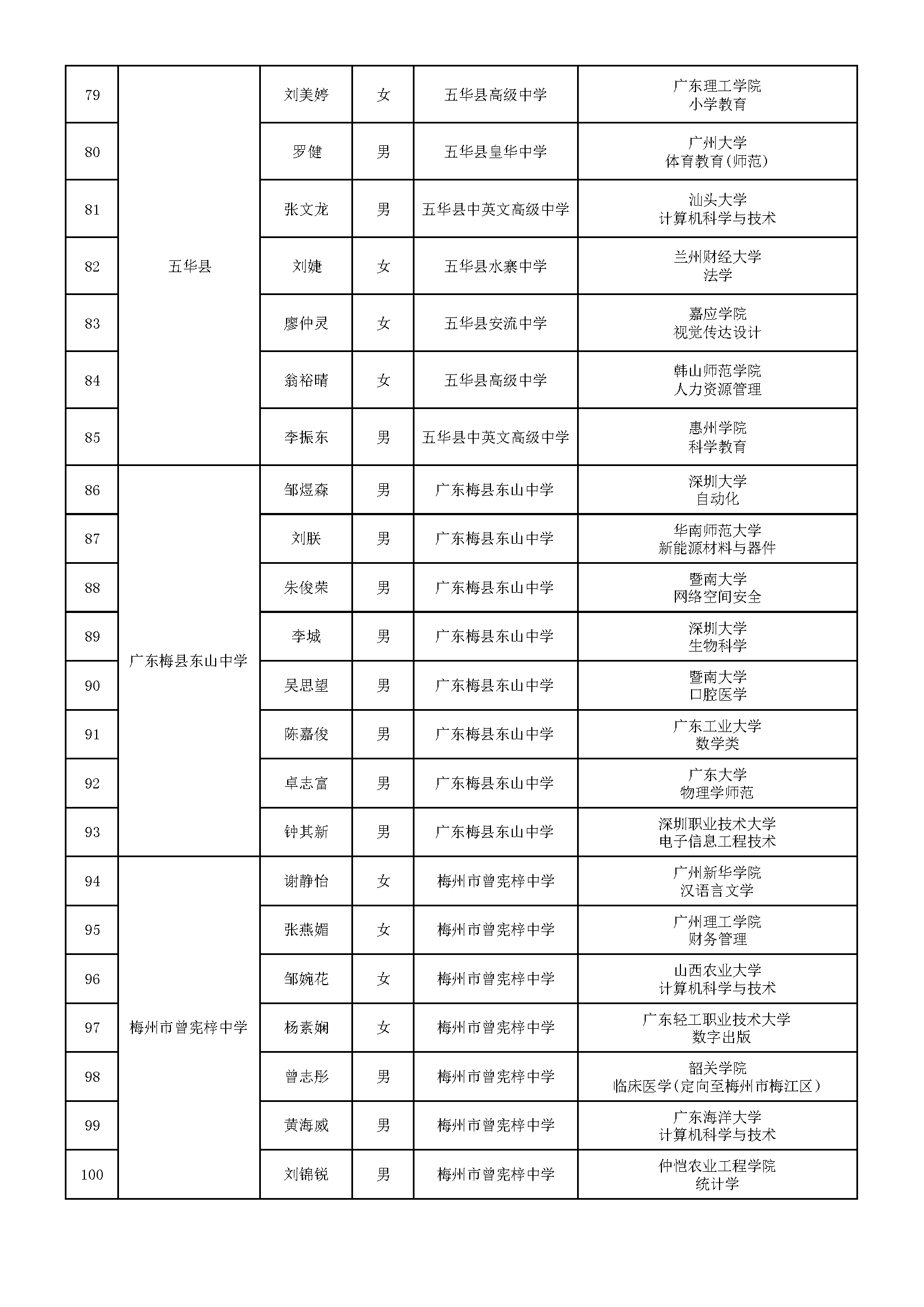 梅州市2024年“困难家庭励志学生关爱工程”学生名单汇总表_页面_5.png