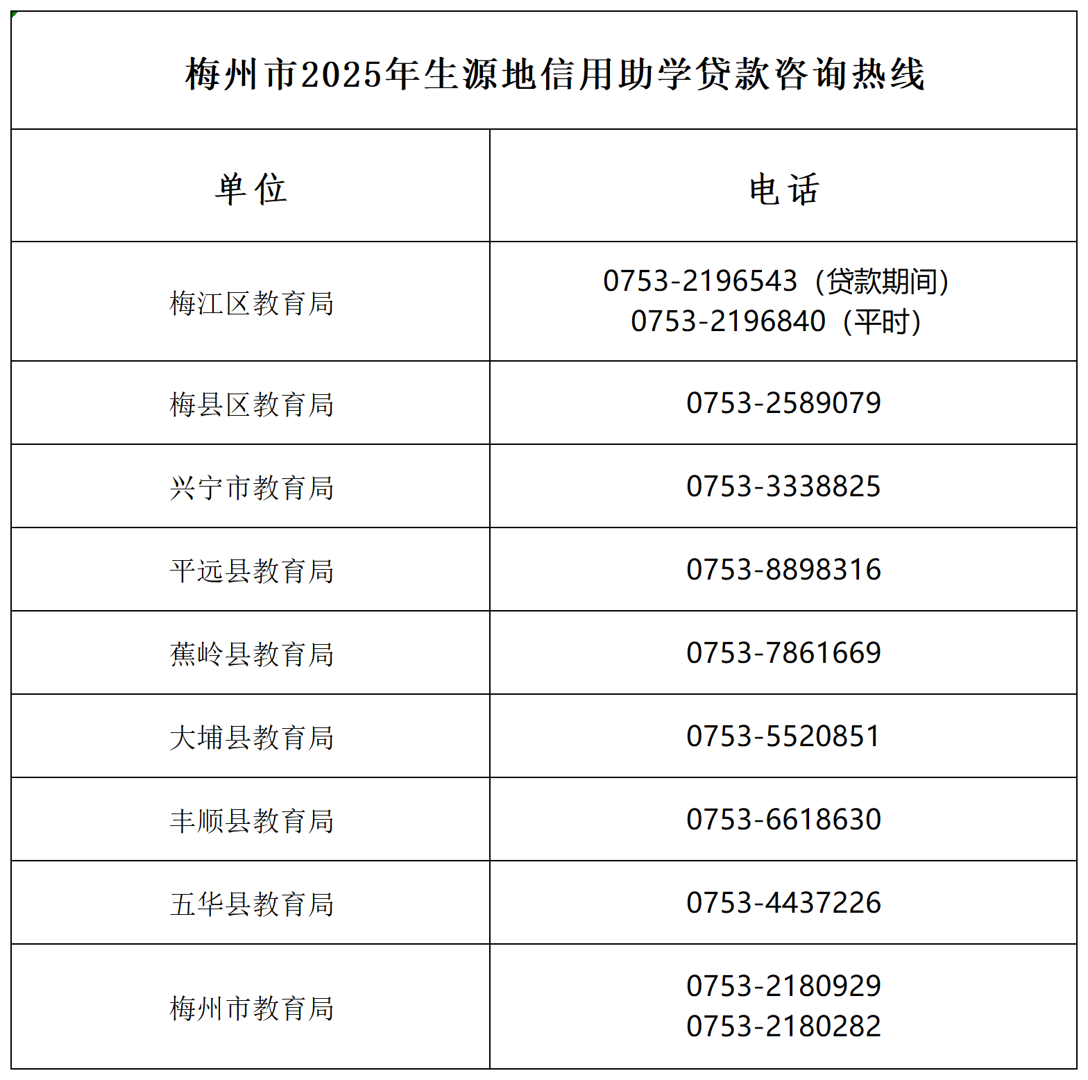 梅州市2025年生源地信用助学贷款咨询热线_各市县教育局咨询电话.png