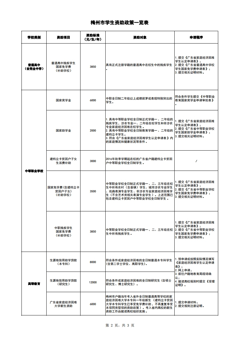 梅州市学生资助政策一览表(公开）.pdf_page_2.jpg