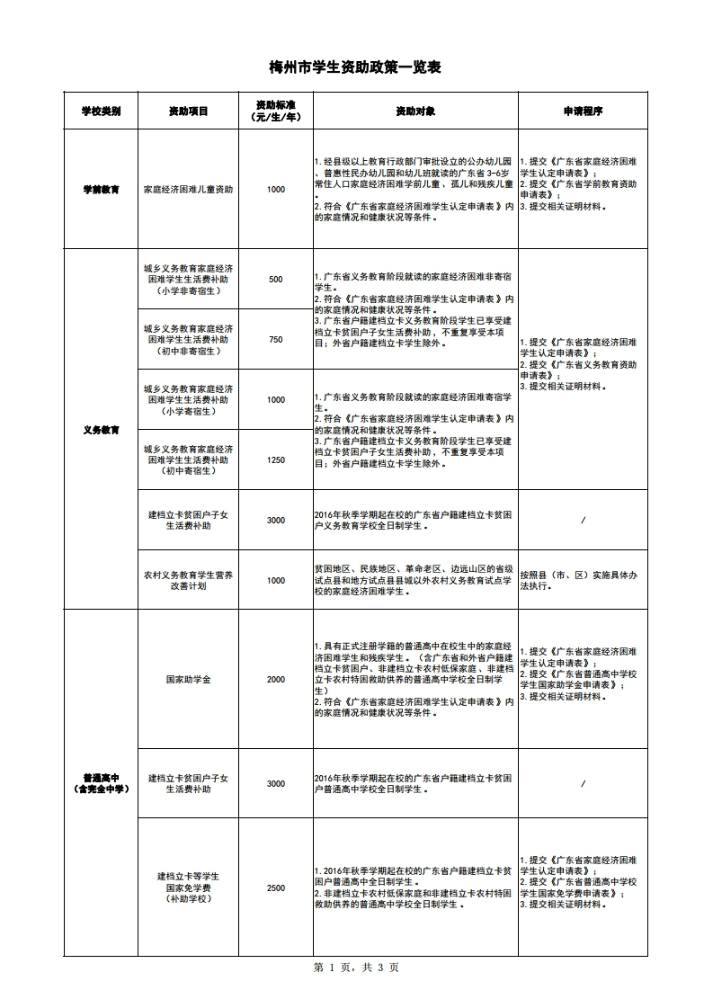 梅州市学生资助政策一览表(公开）.pdf_page_1.jpg